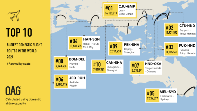 10 đường bay nội địa bận rộn nhất thế giới. Ảnh: OAG